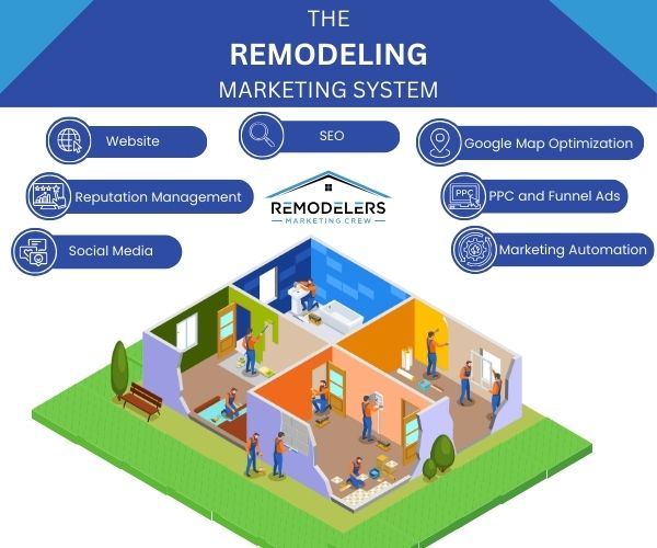 Remodeling Marketing System